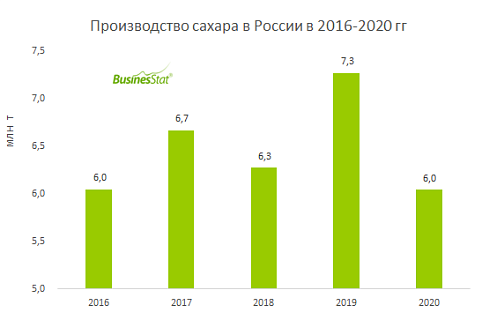 В 2020 г производство сахара в России составило 6 млн т, вернувшись на уровень 2016 г.