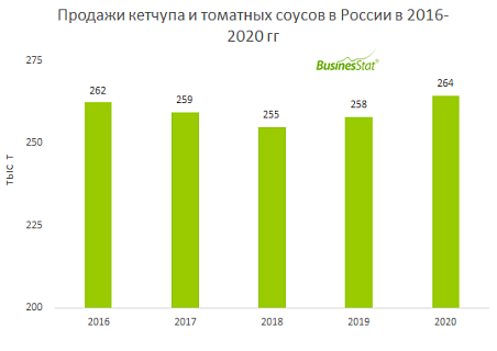 В 2016-2020 гг продажи кетчупа и томатных соусов в России выросли всего на 0,8% до 264 тыс т.